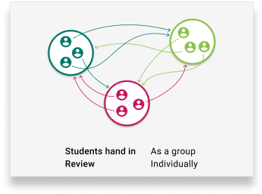 hand in as a group review individually