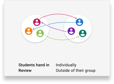 hand in individually review outside group
