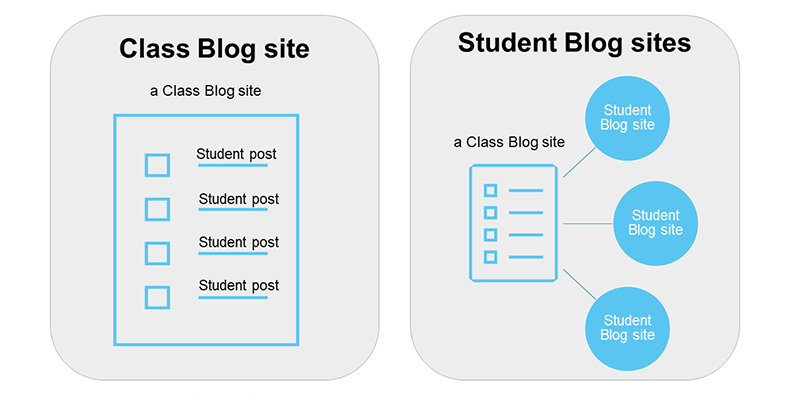 Classblog vs Student blogs