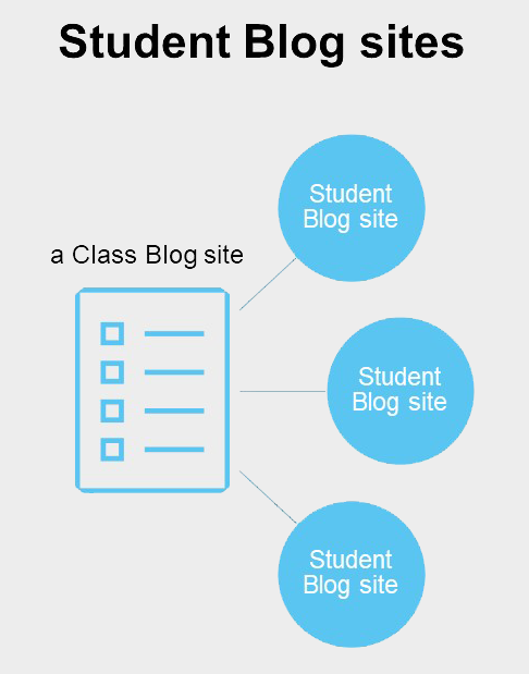 Student blogs