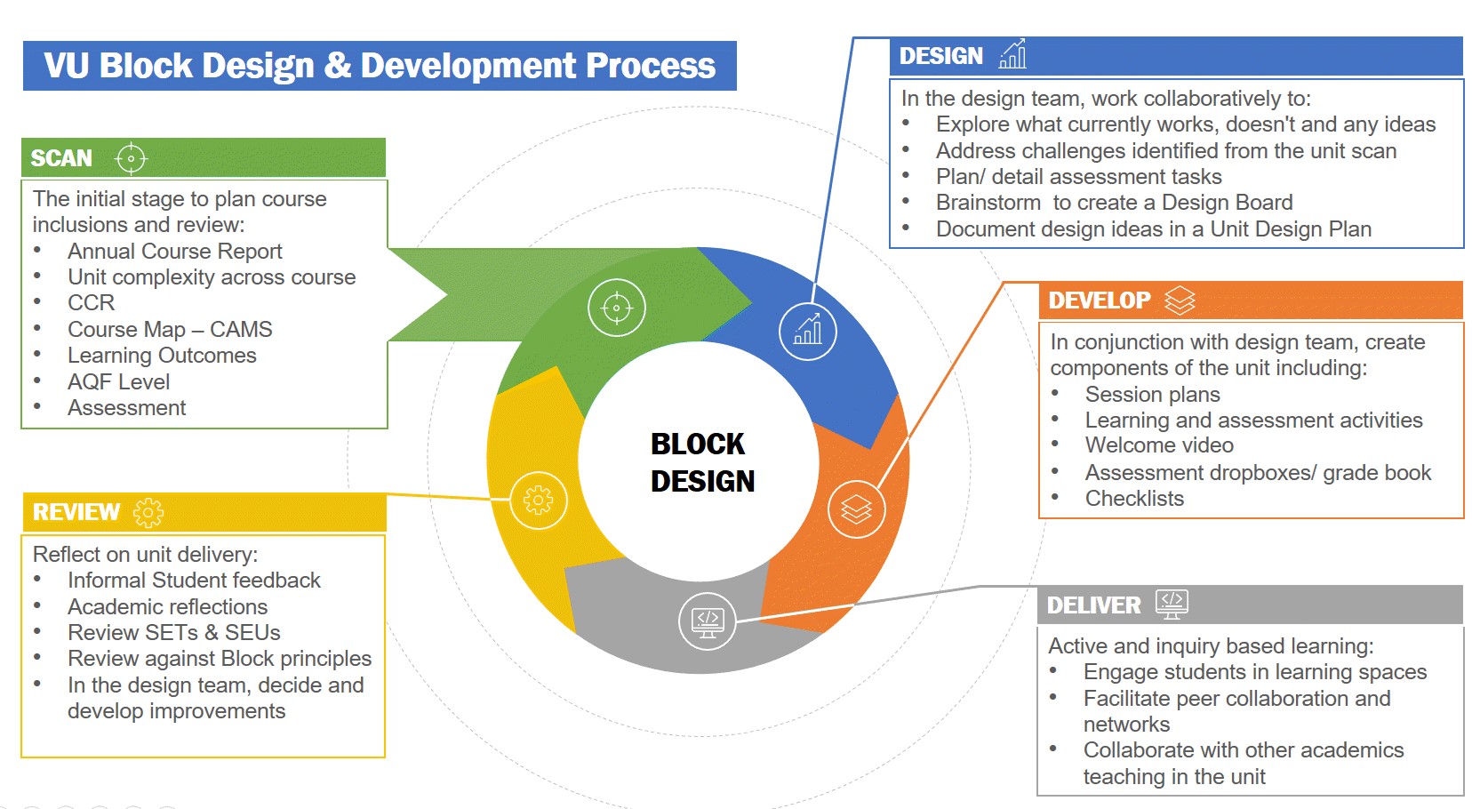 block design overview stages